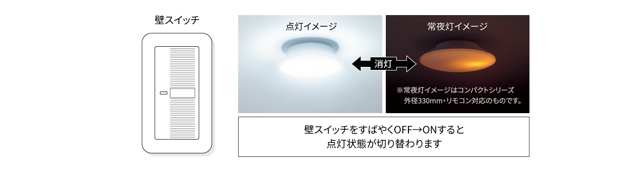 画像：点灯イメージ、常夜灯イメージ、壁スイッチをすばやくOFFからONにすると点灯状態が切り替わります