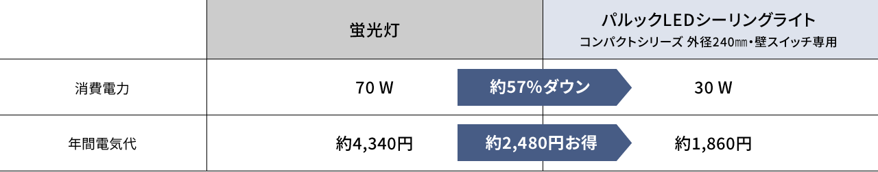 表：パルックLEDシーリングライトの消費電力は蛍光灯と比べて約57％ダウン。年間電気代は約2,480円お得。