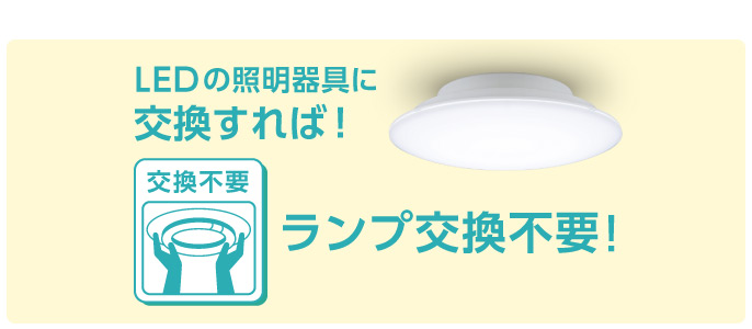 LEDの照明器具に交換すればランプ交換不要！