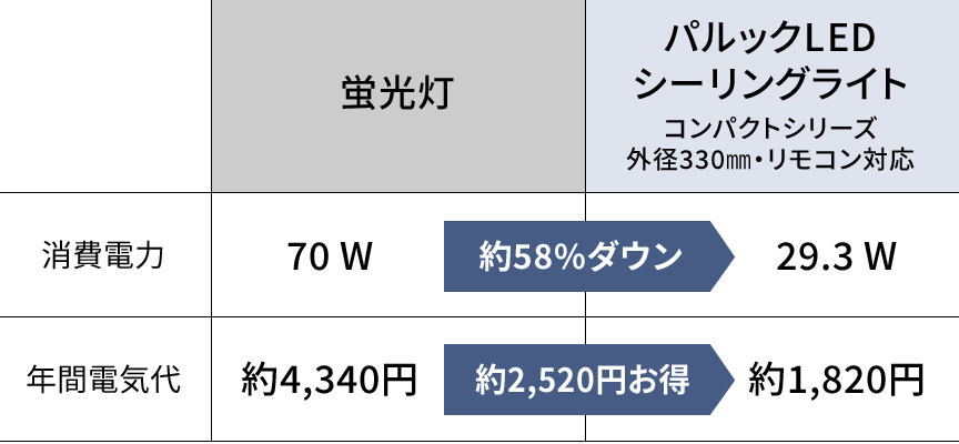 表：パルックLEDシーリングライトの消費電力は蛍光灯と比べて約58％ダウン。年間電気代は約2,520円お得。