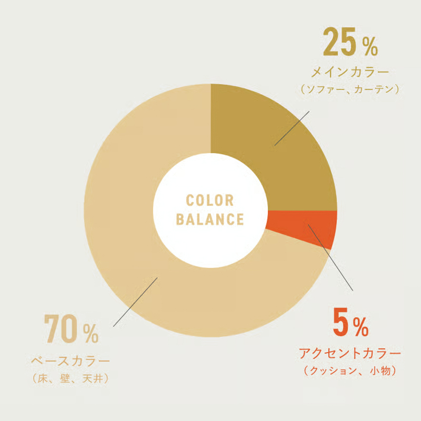 円グラフ：「配色」のルール