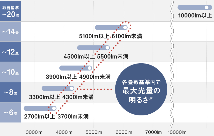 表：適用畳数の表示基準,各畳数基準内で最大光量の明るさ