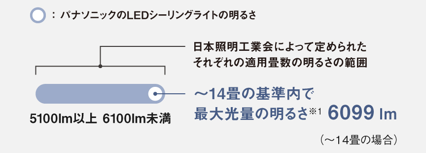 表の見方の説明