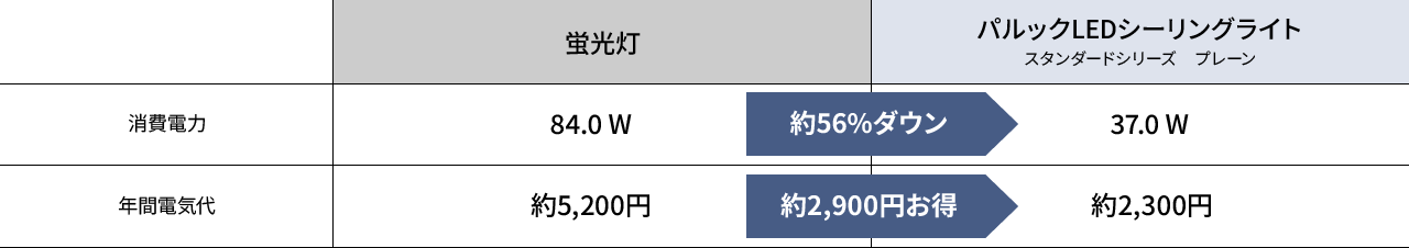 消費電力・年間電気代：蛍光灯とパルック LED シーリングライト スタンダードシリーズ プレーンとの比較表