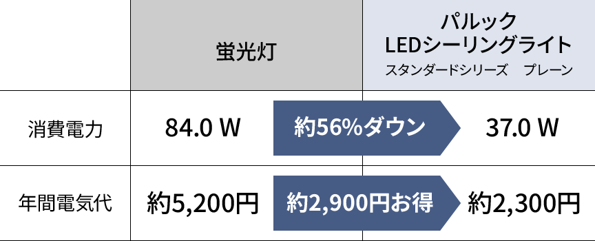 消費電力・年間電気代：蛍光灯とパルック LED シーリングライト スタンダードシリーズ プレーンとの比較表