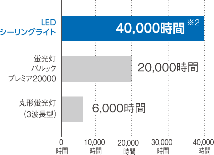 ［LEDシーリングライト］40,000時間（※2）［蛍光灯パルックプレミア20000］20,000時間［丸型蛍光灯（3波調型）］6,000時間