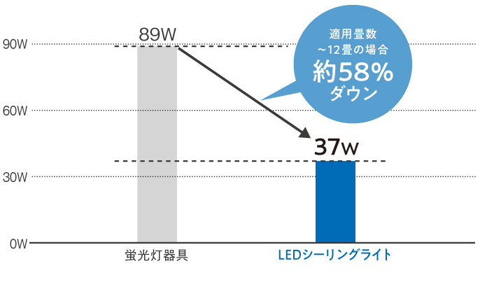 蛍光灯器具の消費電力89Wに比べて、LEDシーリングライトは37Wと約58%ダウン。