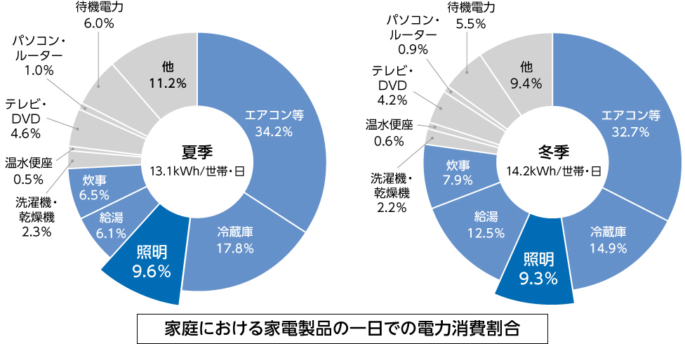 円グラフ：家庭における家電製品の一日での電力消費割合(夏季・冬季)