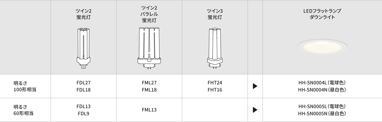 ツイン蛍光灯ダウンライトからの取り替え対応表