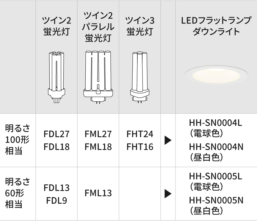 ツイン蛍光灯ダウンライトからの取り替え対応表