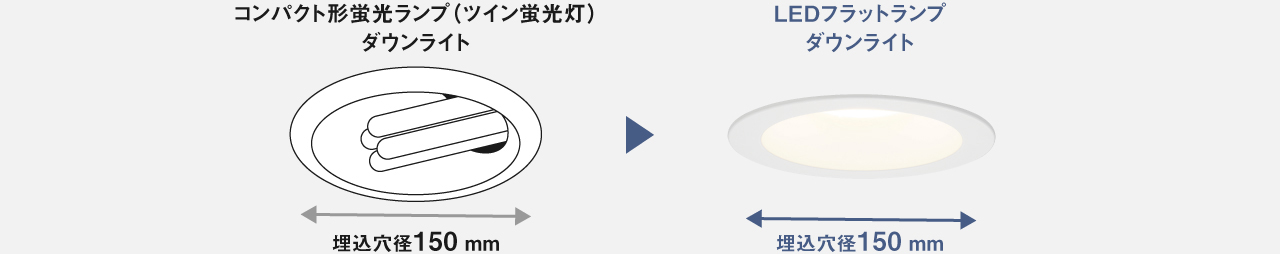 コンパクト形蛍光ランプ（ツイン蛍光灯）ダウンライト　埋込穴径150mm　▶　LEDフラットランプダウンライト　埋込穴径150mm