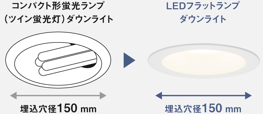 コンパクト形蛍光ランプ（ツイン蛍光灯）ダウンライト　埋込穴径150mm　▶　LEDフラットランプダウンライト　埋込穴径150mm