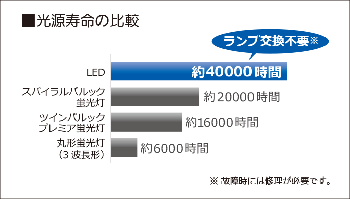 LEDは約40000時間の長寿命でランプ交換が不要※。※故障時には修理が必要です。
