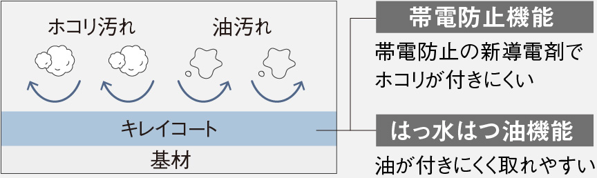 イメージ：ホコリや油汚れが付きにくいキレイコート
