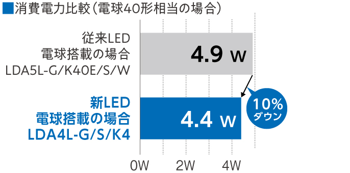 消費電力比較（電球40形相当の場合） 従来LED 電球搭載の場合 LDA5L-G/K40E/S/W 4.9W、新LED 電球搭載の場合 LDA4L-G/S/K4 4.4W、約10% ダウン