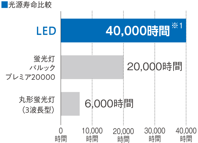 光源寿命比較グラフ（LEDは4万時間、蛍光灯パルック プレミア20000は2万時間、丸形蛍光灯 3波長型は6千時間）