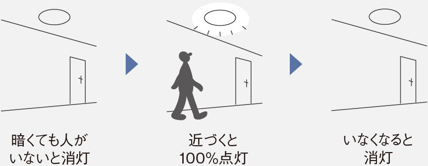 イメージ：暗くても人がいないと消灯▶近づくと100％点灯▶いなくなると消灯