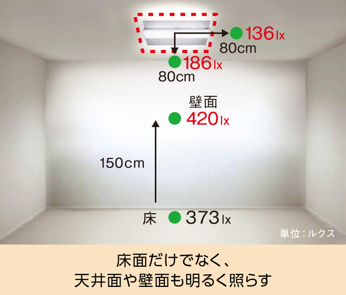 床面だけでなく、天井面や壁面も明るく照らす