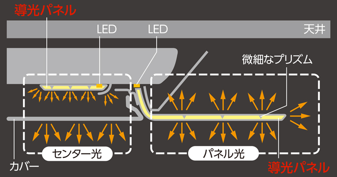 パネルシリーズ（丸型タイプ）発光の仕組みの図説