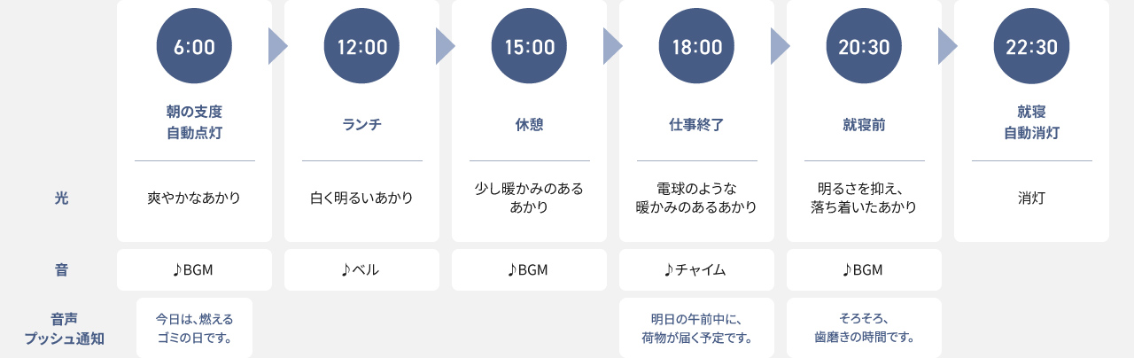 「生活リズムタイマー」の解説：各時間帯ごとに光・音・音声プッシュ通知がある