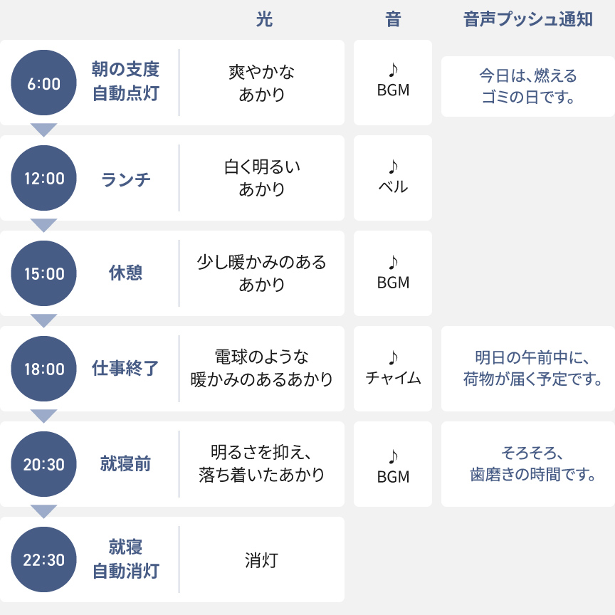 「生活リズムタイマー」の解説：各時間帯ごとに光・音・音声プッシュ通知がある