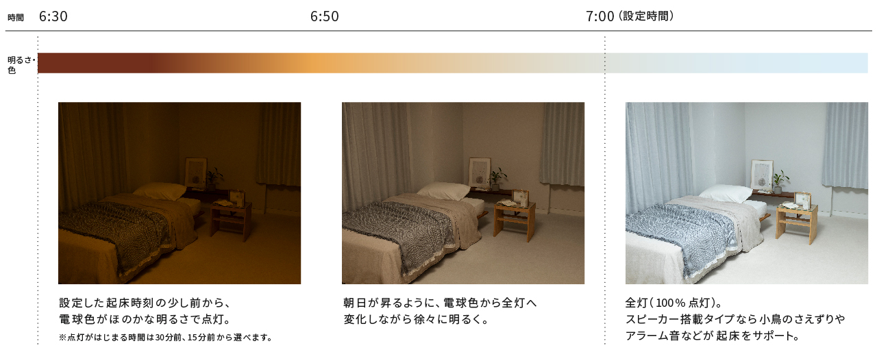 おめざめタイマー使用時の点灯イメージ。段階的に明るくなっていく。：設定した起床時刻の少し前から、電球色がほのかな明るさで点灯。→朝日が昇るように、電球色から全灯へ変化しながら徐々に明るく。→全灯（100％点灯）。
