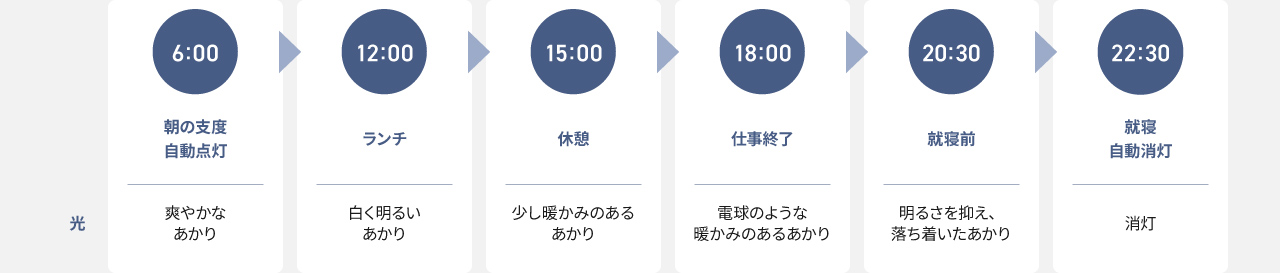 「生活リズムタイマー」の解説：各時間帯ごとに光が変わる