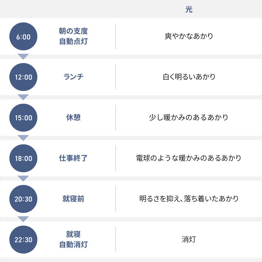 「生活リズムタイマー」の解説：各時間帯ごとに光が変わる