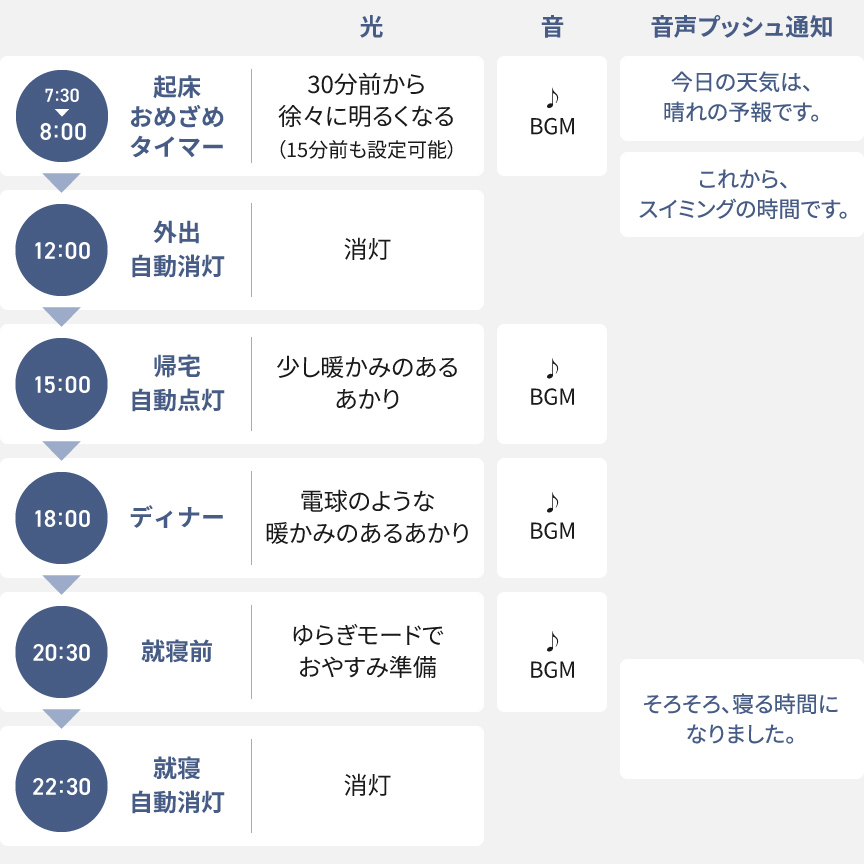 「生活リズムタイマー」の解説：各時間帯ごとに光・音・音声プッシュ通知がある