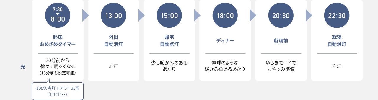 「生活リズムタイマー」の解説：各時間帯ごとに光が変わる