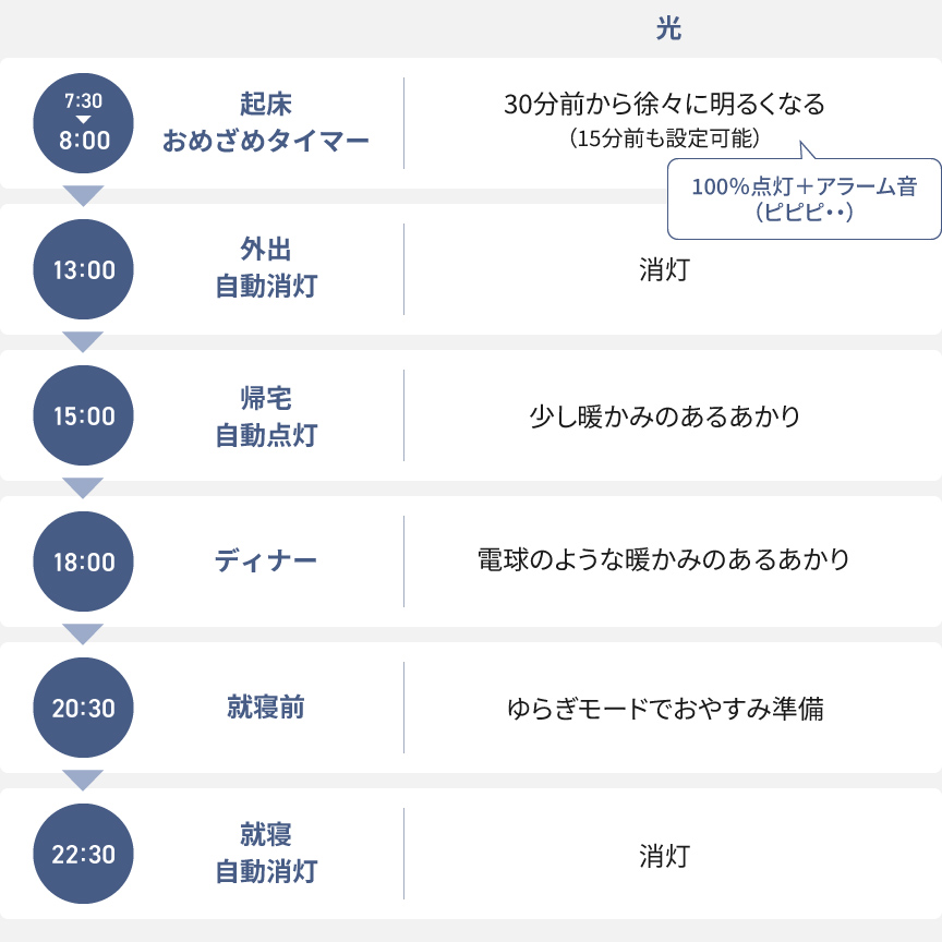 「生活リズムタイマー」の解説：各時間帯ごとに光が変わる