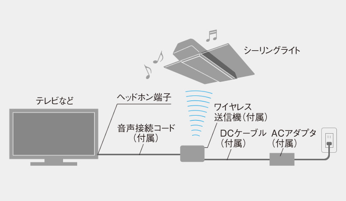 イメージ：テレビとの接続図解