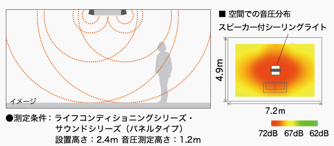 イメージ：空間での音圧分布