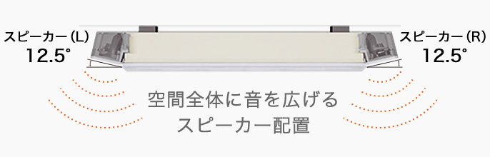 空間全体に音を広げるスピーカー配置