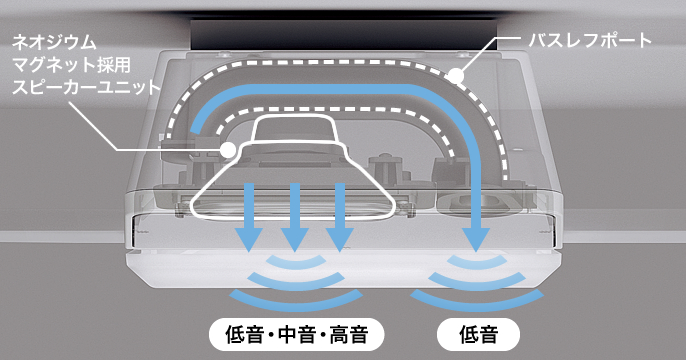 内部構造透視図（断面図）,ネオジウムマグネット採用スピーカーユニット：低音・中音・高音,バスレフポート：低音