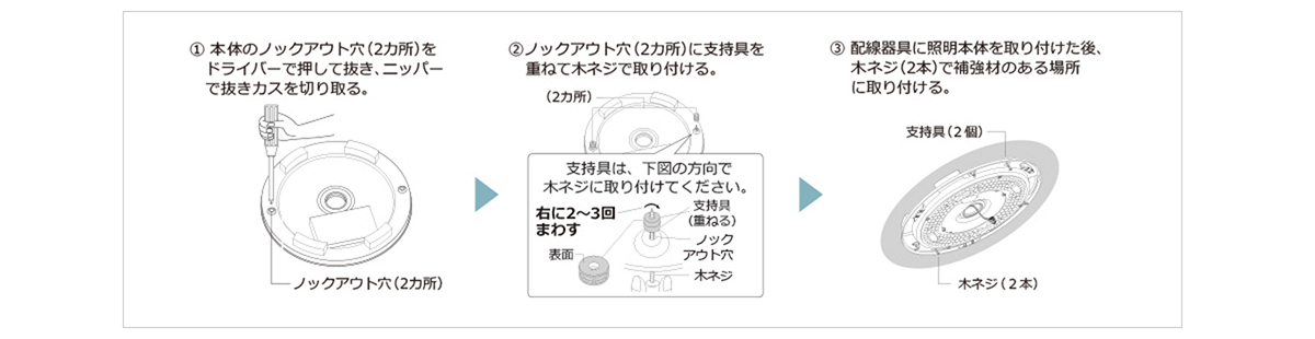 取り付け方。本体のノックアウト穴（2カ所）をドライバーで押して抜き、ニッパーで抜きカスを切り取る。②ノックアウト穴（2カ所）に支持具を重ねて木ネジで取り付ける。③配線器具に照明本体を取り付けた後、木ネジ（2本）で補強材のある場所に取り付ける。