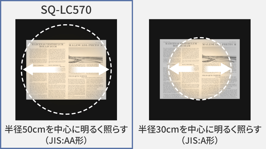【見え方比較】JIS:A形：半径 30cmを中心に明るく照らす,SQ-LC570（JIS:AA形）：半径 50cmを中心に明るく照らす