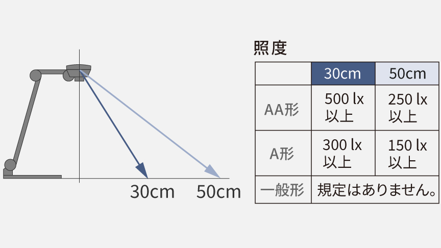 日本工業規格（JIS）において、勉学・読書に必要なLED卓上スタンドの机上面照度の区分の表です。,AA形：30cmは500lx以上、50cmは250lx以上,A形：30cmは300lx以上、50cmは150lx以上,一般形：規定はありません。