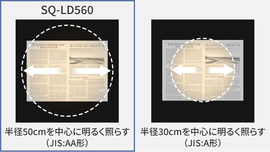 【見え方比較】JIS:A形：半径 30cmを中心に明るく照らす,SQ-LD560（JIS:AA形）：半径 50cmを中心に明るく照らす