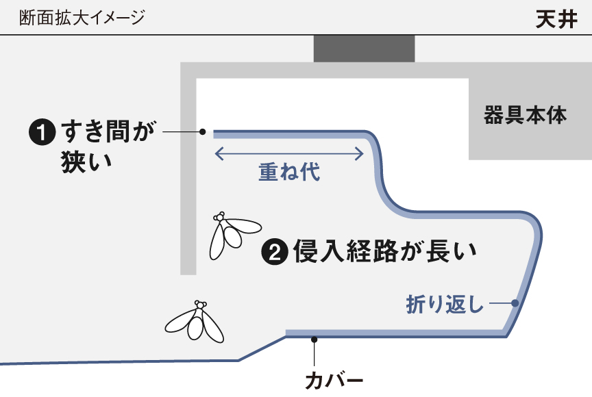 断面拡大イメージ：「虫返し構造」