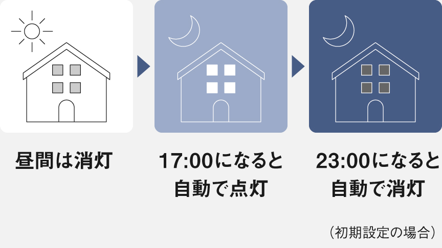 「るすばんタイマー」