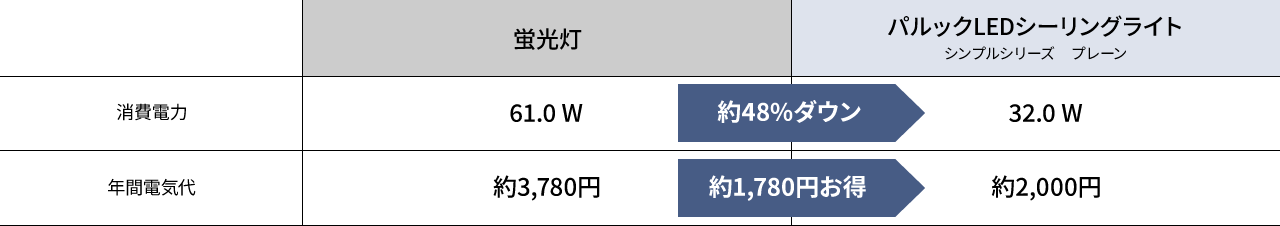 蛍光灯とパルック LEDシーリングライト シンプルシリーズ プレーンの消費電力量・年間電気代の比較