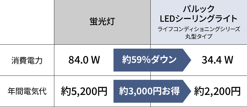 表：パルックLEDシーリングライトの消費電力は蛍光灯のそれよりも約59％ダウン。同じく年間電気代も約3,000円お得。