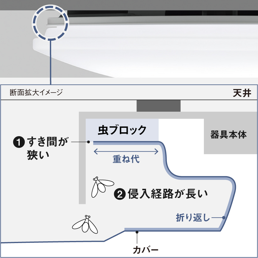 虫返し構造・虫ブロックの図