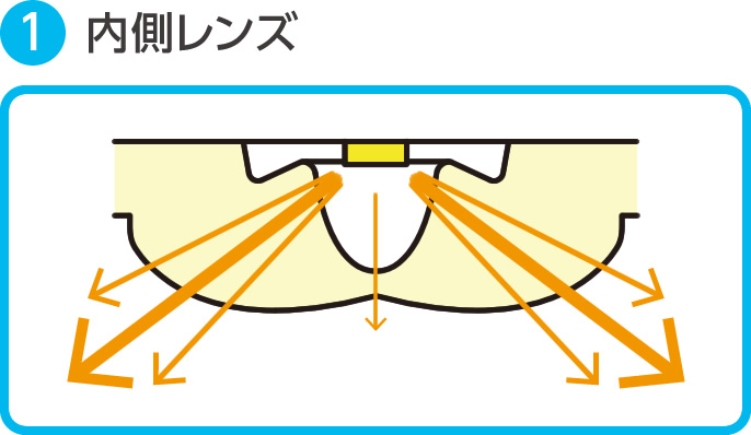 内側レンズ