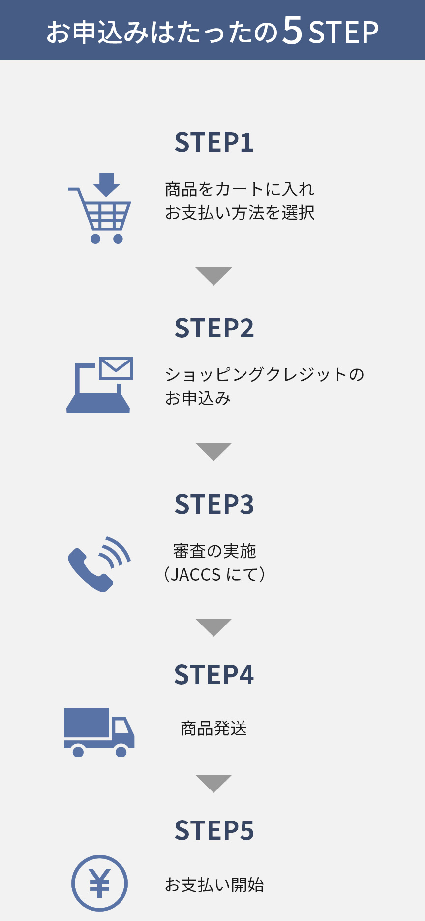 お申込みはたったの5STEP　STEP1 商品をカートに入れお支払い方法を選択→STEP2 ショッピングクレジットのお申込み→STEP3 審査の実施（JACCSにて）→STEP4 商品発送→STEP5 お支払い開始