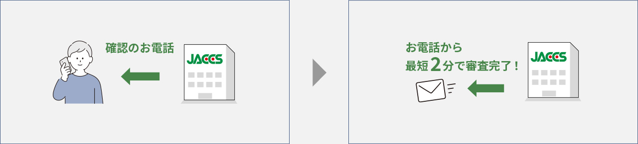 確認のお電話、お電話から最短2分で審査完了