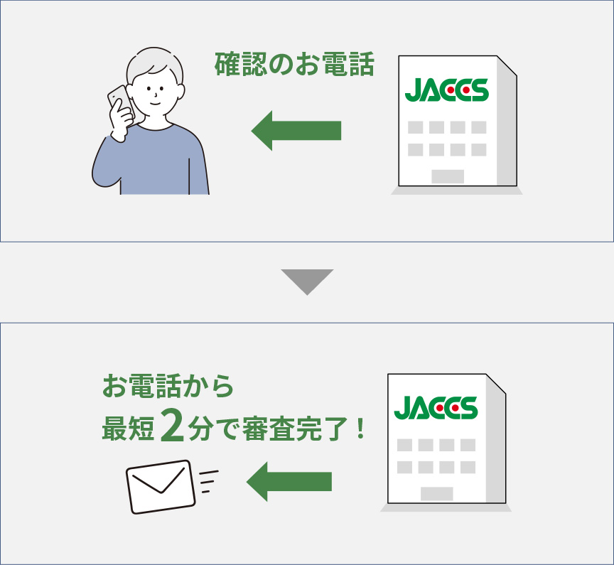 確認のお電話、お電話から最短2分で審査完了