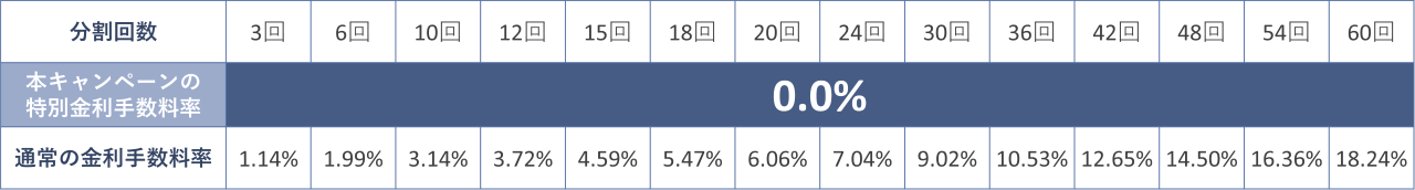 分割回数　3回、6回、10回、12回、15回、18回、20回、24回、30回、36回、42回、48回、54回、60回　本キャンペーンの特別金利手数料率　0.0%　通常の金利手数料率　1.14％、1.99％、3.14％、3.72％、4.59％、5.47％、6.60％、7.04％、9.02％、10.53％、12.65％、14.50％、16.36％、18.24％