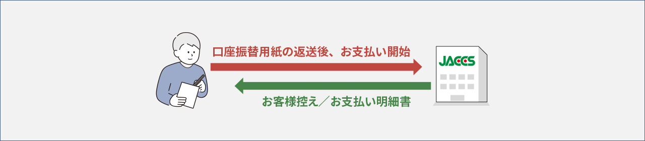 口座振替用紙の返送後、お支払い開始、お客様控え／お支払い証明書